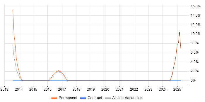 Job vacancy trend for Software Testing in Portishead