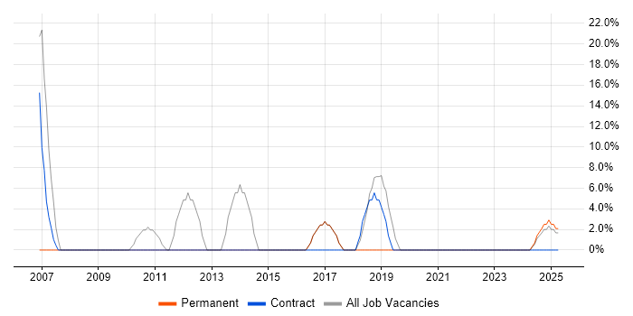 Job vacancy trend for Solaris in Portishead Job vacancy trend for Solaris in Portishead