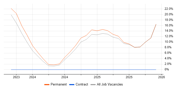 SolarWinds job vacancy trend in Portishead