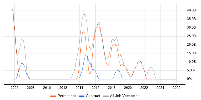 SQL Server job vacancy trend in Portishead