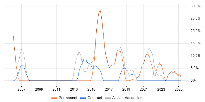 Job vacancy trend for SQL in Portishead Job vacancy trend for SQL in Portishead