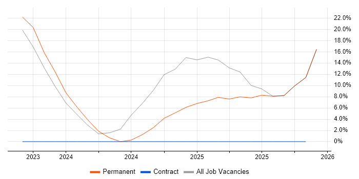 SSH job vacancy trend in Portishead