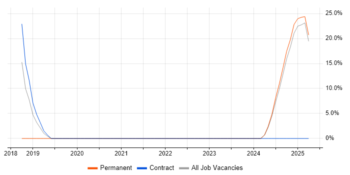 Job vacancy trend for Strategic Thinking in Portishead Job vacancy trend for Strategic Thinking in Portishead
