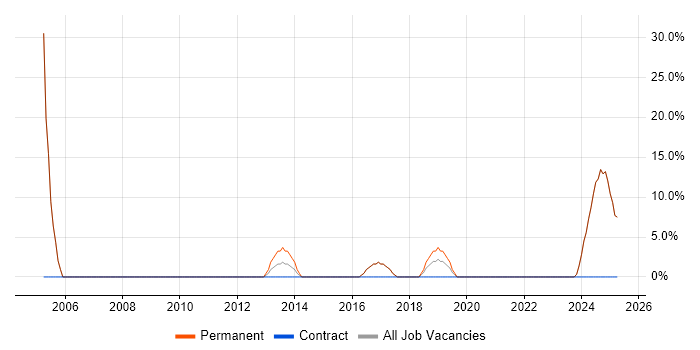Job vacancy trend for Support Analyst in Portishead