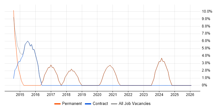 T-SQL job vacancy trend in Portishead