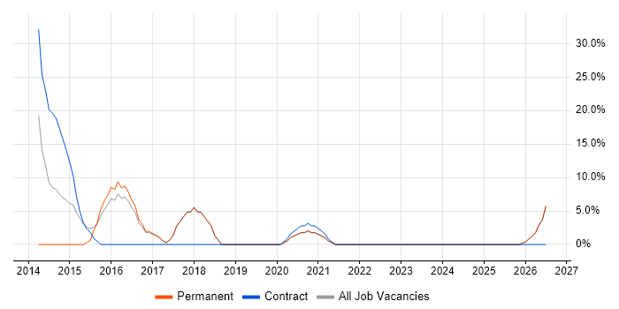 TCP/IP job vacancy trend in Portishead