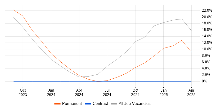 Job vacancy trend for Technical Analysis in Portishead Job vacancy trend for Technical Analysis in Portishead