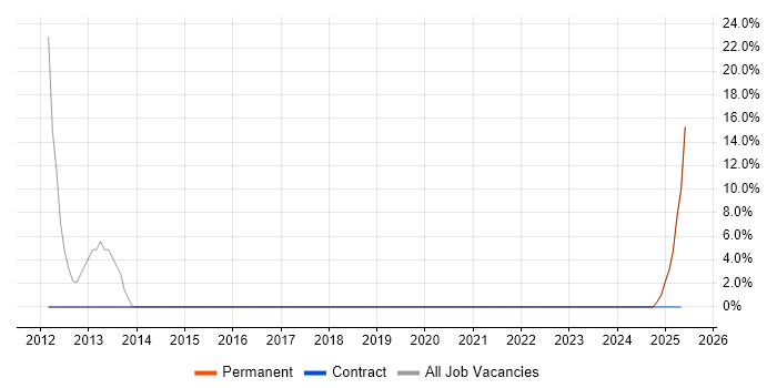 Job vacancy trend for Trainee Consultant in Portishead Job vacancy trend for Trainee Consultant in Portishead