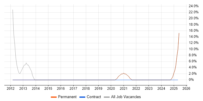 Job vacancy trend for Trainee in Portishead Job vacancy trend for Trainee in Portishead