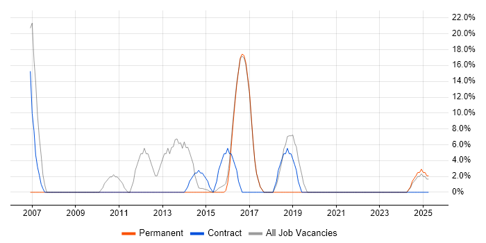 Job vacancy trend for Unix in Portishead Job vacancy trend for Unix in Portishead