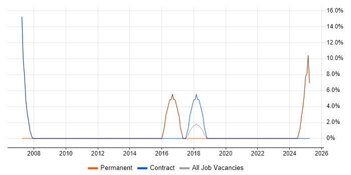 Job vacancy trend for User Acceptance Testing in Portishead