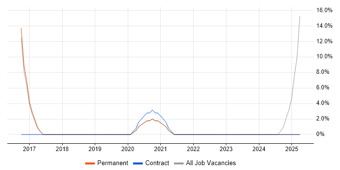 Job vacancy trend for Virtual Team in Portishead