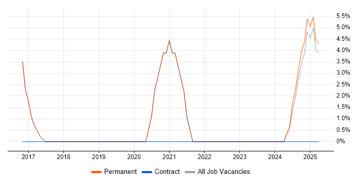 Job vacancy trend for VLAN in Portishead Job vacancy trend for VLAN in Portishead