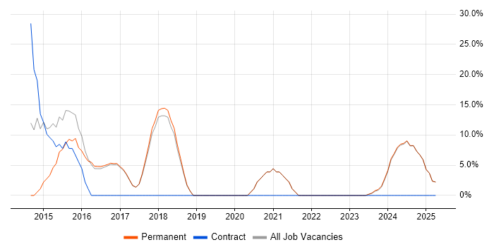 Job vacancy trend for VMware Infrastructure in Portishead