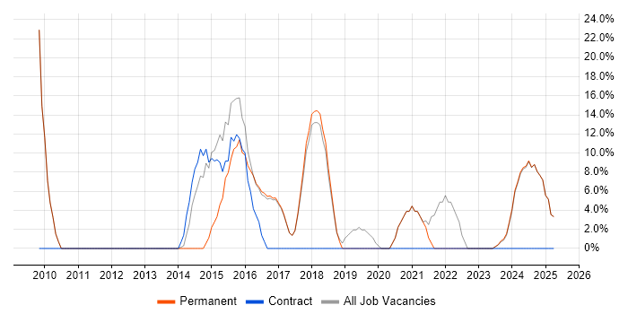 Job vacancy trend for VMware in Portishead Job vacancy trend for VMware in Portishead