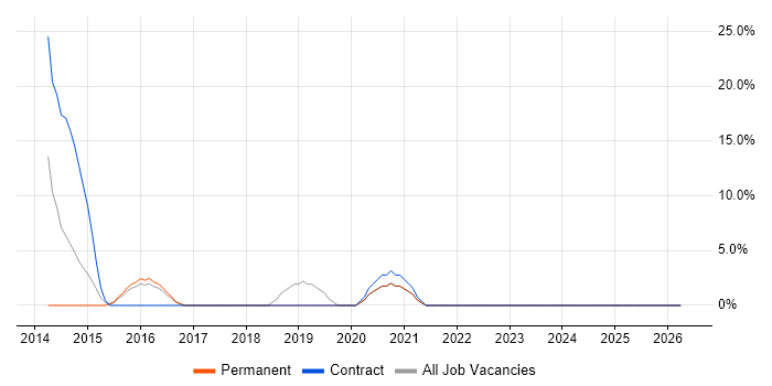 VPN job vacancy trend in Portishead