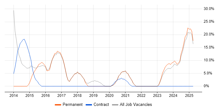 Job vacancy trend for WAN in Portishead Job vacancy trend for WAN in Portishead