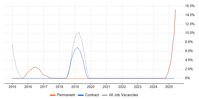 Job vacancy trend for Waterfall in Portishead Job vacancy trend for Waterfall in Portishead