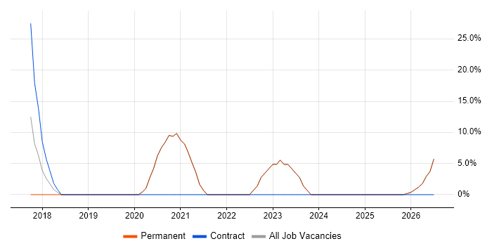 Windows 10 job vacancy trend in Portishead