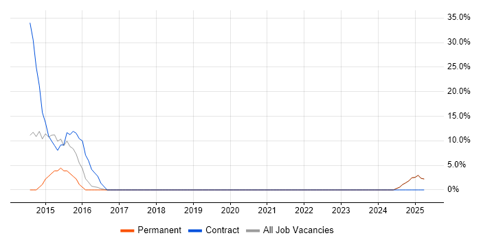 Job vacancy trend for Windows Server 2012 in Portishead