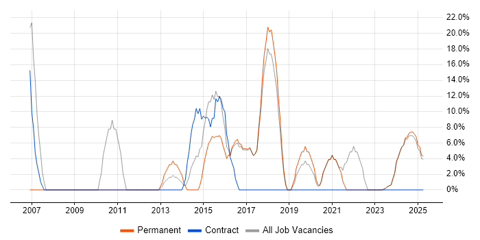 Job vacancy trend for Windows Server in Portishead Job vacancy trend for Windows Server in Portishead