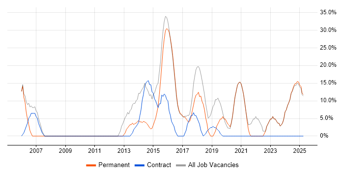Job vacancy trend for Windows in Portishead Job vacancy trend for Windows in Portishead