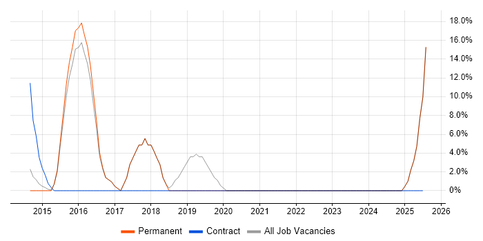 Job vacancy trend for Wireless in Portishead