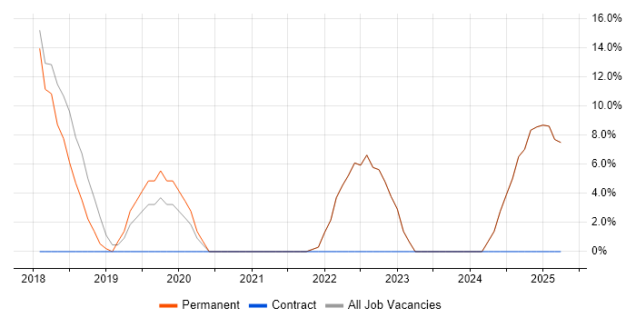 Job vacancy trend for Workflow in Portishead