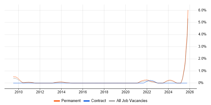 Postgraduate job vacancy trend in Somerset