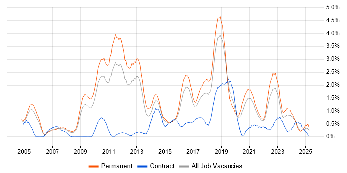 Job vacancy trend for PostgreSQL in Somerset Job vacancy trend for PostgreSQL in Somerset