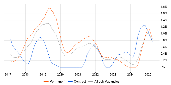 Job vacancy trend for Postman in Somerset Job vacancy trend for Postman in Somerset