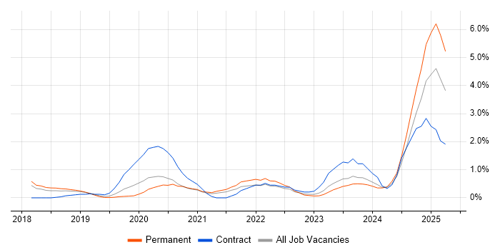 Job vacancy trend for Power Automate in Somerset Job vacancy trend for Power Automate in Somerset