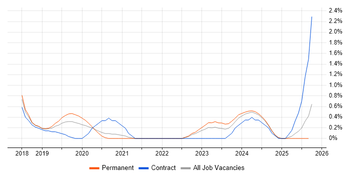Power BI Analyst job vacancy trend in Somerset Power BI Analyst job vacancy trend in Somerset