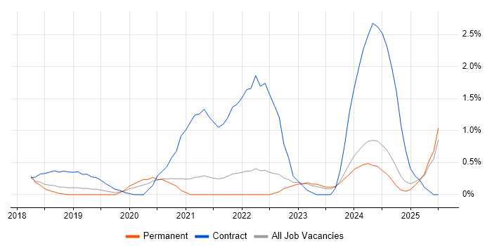 Job vacancy trend for Power BI Developer in Somerset
