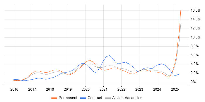 Job vacancy trend for Power BI in Somerset Job vacancy trend for Power BI in Somerset