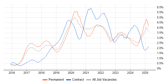 Job vacancy trend for Power Platform in Somerset Job vacancy trend for Power Platform in Somerset