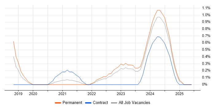 Job vacancy trend for Power Query in Somerset