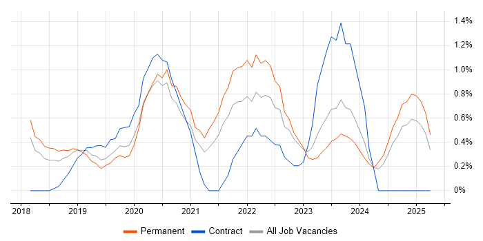 Job vacancy trend for PowerApps in Somerset