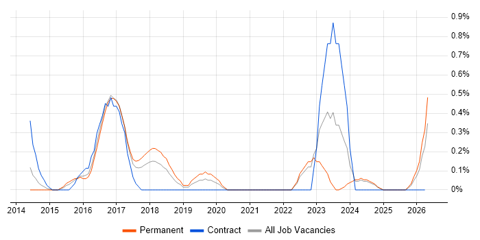PowerPivot job vacancy trend in Somerset
