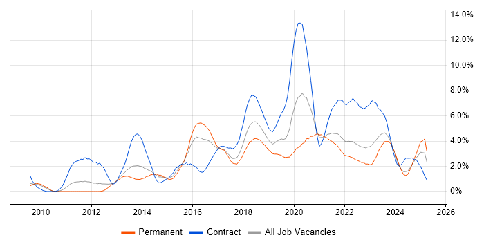 Job vacancy trend for PowerShell in Somerset Job vacancy trend for PowerShell in Somerset