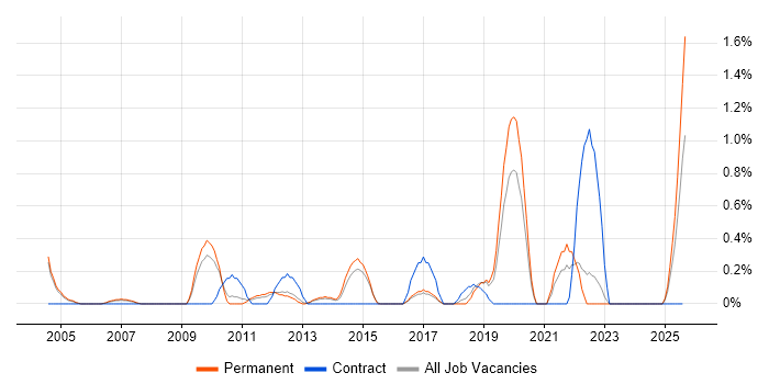Job vacancy trend for Practice Management in Somerset