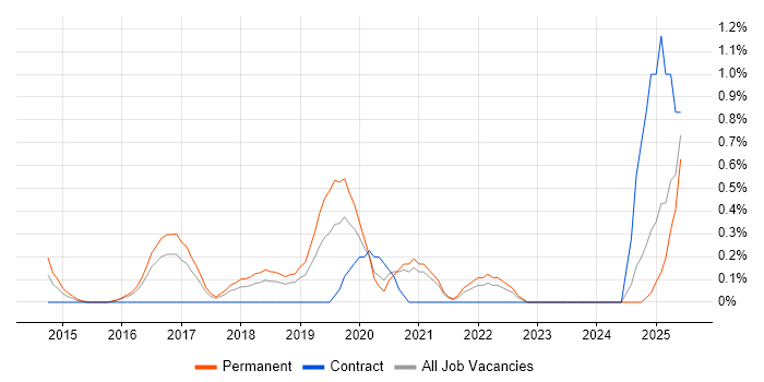Job vacancy trend for Predictive Analytics in Somerset