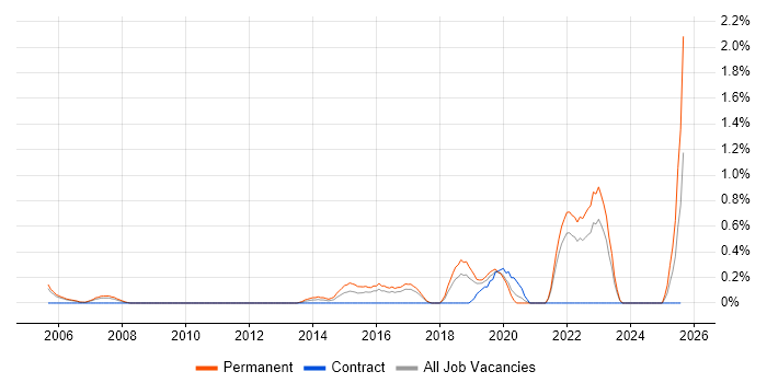 Job vacancy trend for Predictive Modelling in Somerset