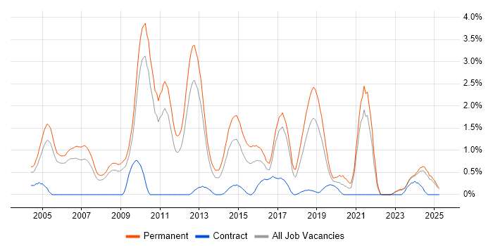 Job vacancy trend for Presales in Somerset