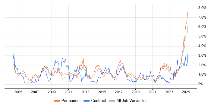 Job vacancy trend for Presentation Skills in Somerset Job vacancy trend for Presentation Skills in Somerset