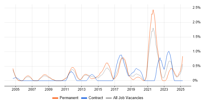Job vacancy trend for Preventative Maintenance in Somerset Job vacancy trend for Preventative Maintenance in Somerset