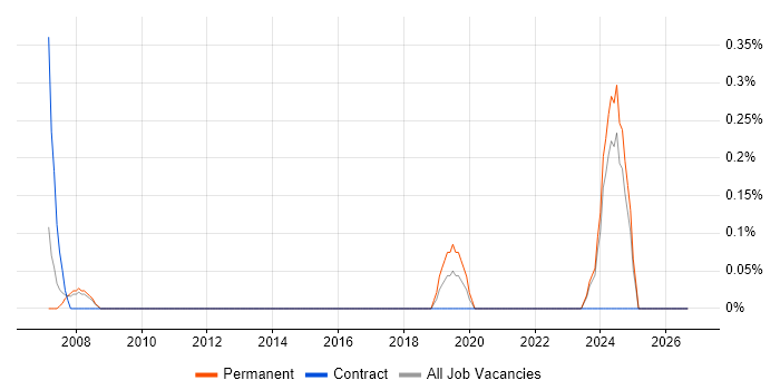 Pricing Strategy job vacancy trend in Somerset