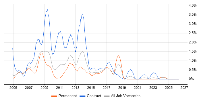 PRINCE2 Certification job vacancy trend in Somerset