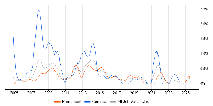 Job vacancy trend for PRINCE2 Practitioner in Somerset Job vacancy trend for PRINCE2 Practitioner in Somerset