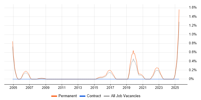 Job vacancy trend for Principal Software Engineer in Somerset Job vacancy trend for Principal Software Engineer in Somerset